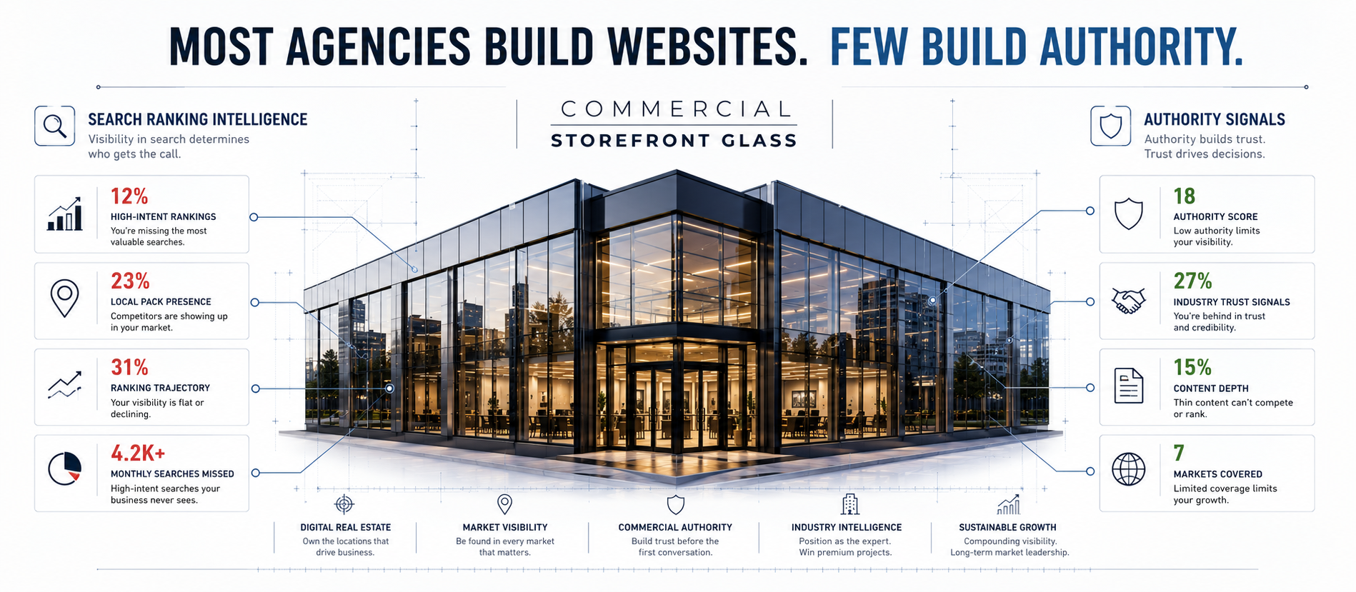 commercial glass marketing agency fails seo aeo geo (3)