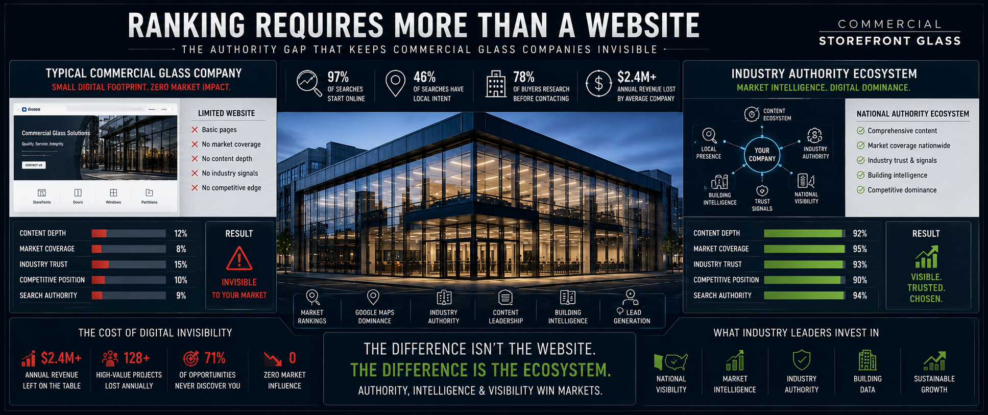 commercial glass marketing agency fails seo aeo geo (6)